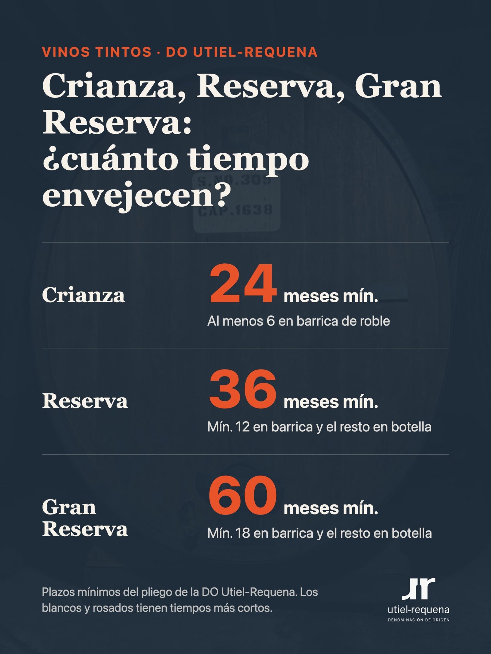 Meses de crianza de Crianza, Reserva y Gran Reserva en tintos de la DO Utiel-Requena